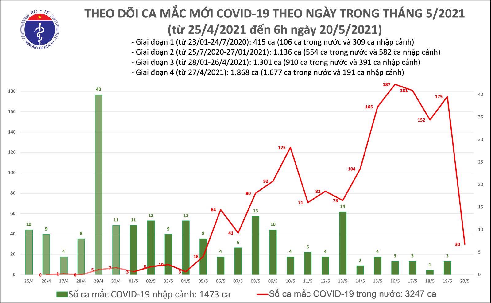 Số ca mắc mới sáng 20/5